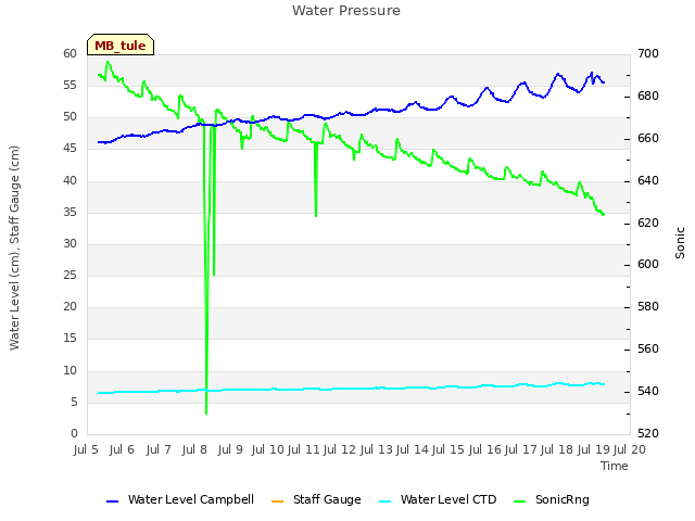 plot of Water Pressure