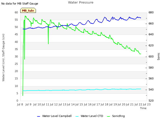 plot of Water Pressure