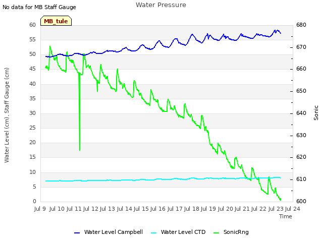 plot of Water Pressure