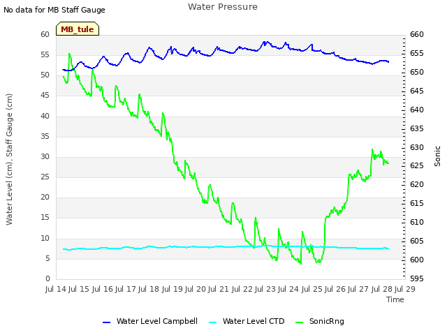 plot of Water Pressure