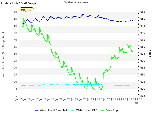 plot of Water Pressure