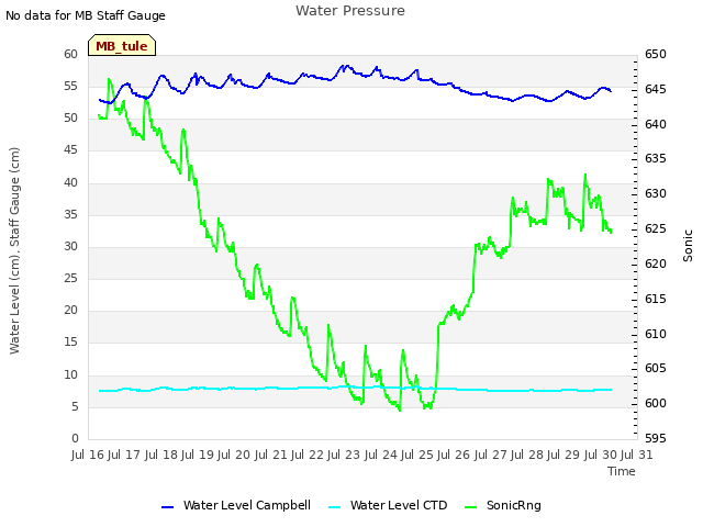 plot of Water Pressure