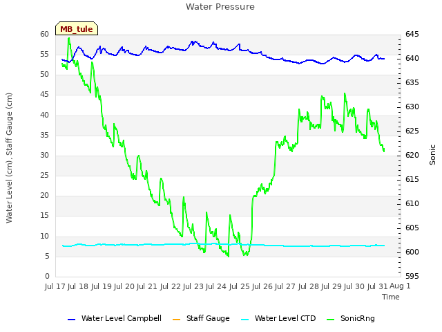 plot of Water Pressure