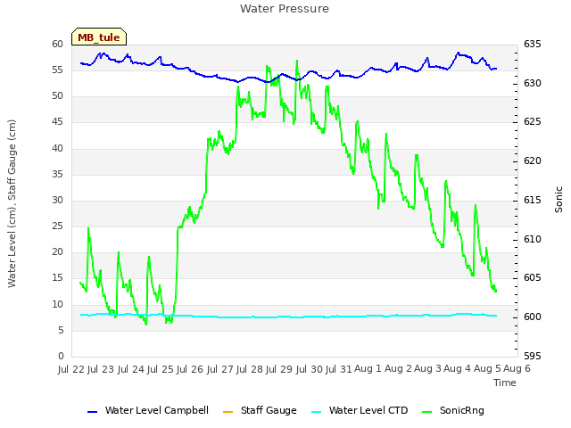 plot of Water Pressure