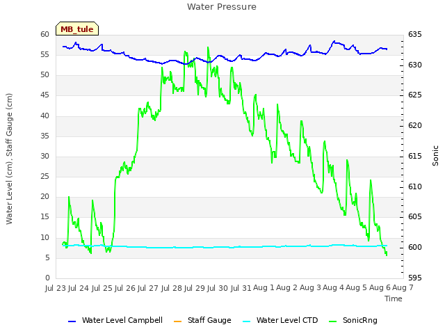 plot of Water Pressure