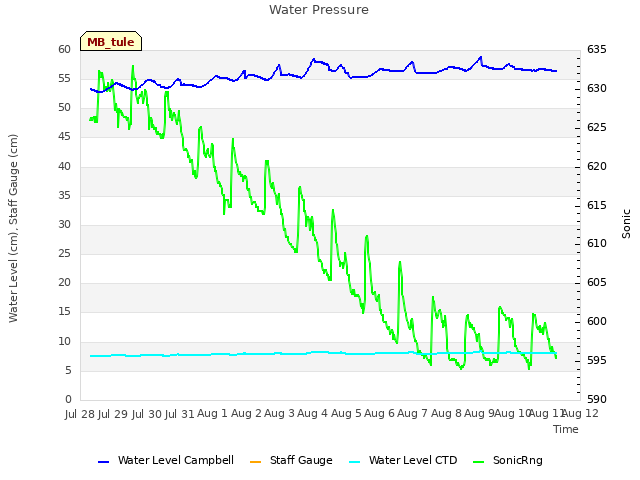 plot of Water Pressure