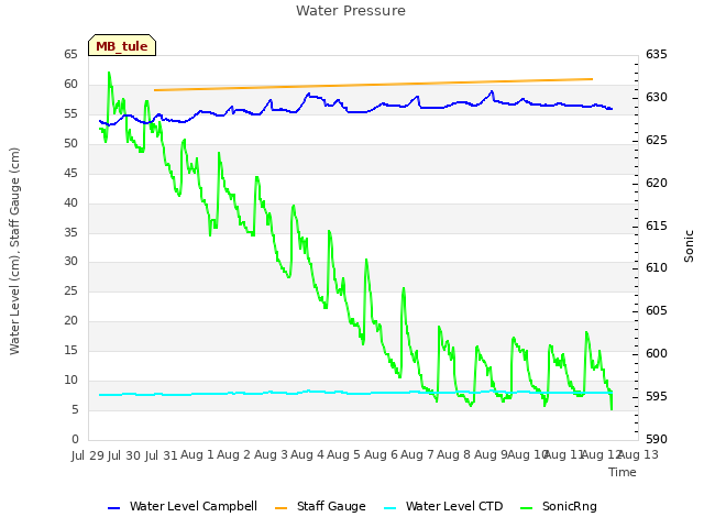 plot of Water Pressure