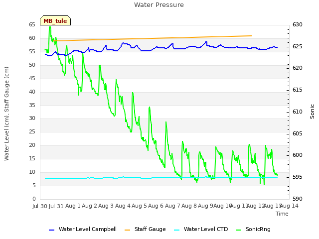 plot of Water Pressure