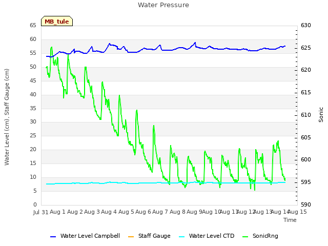 plot of Water Pressure