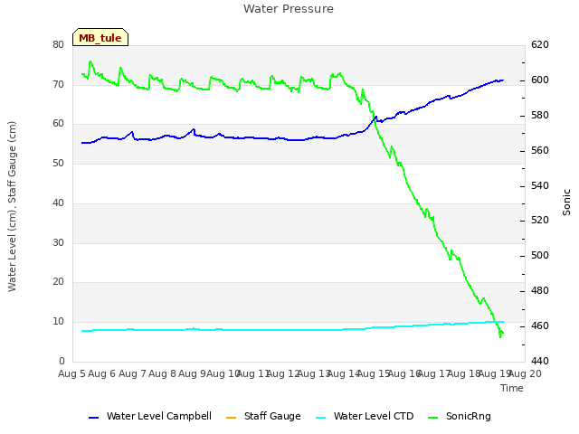 plot of Water Pressure