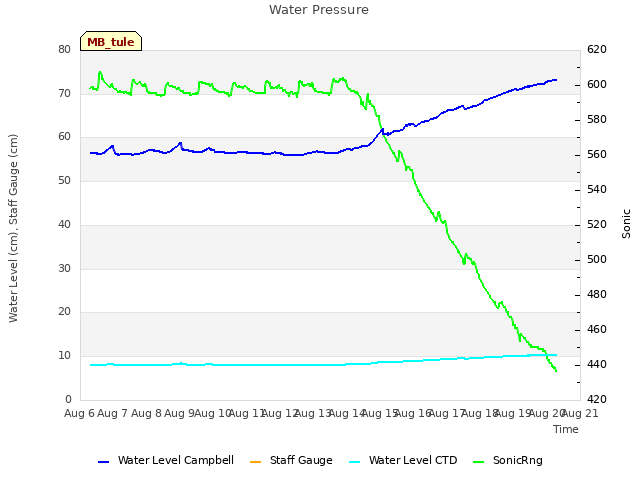 plot of Water Pressure