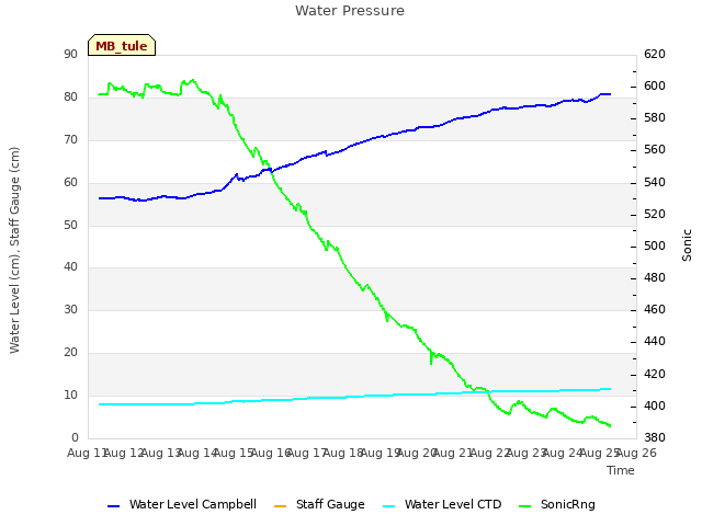 plot of Water Pressure