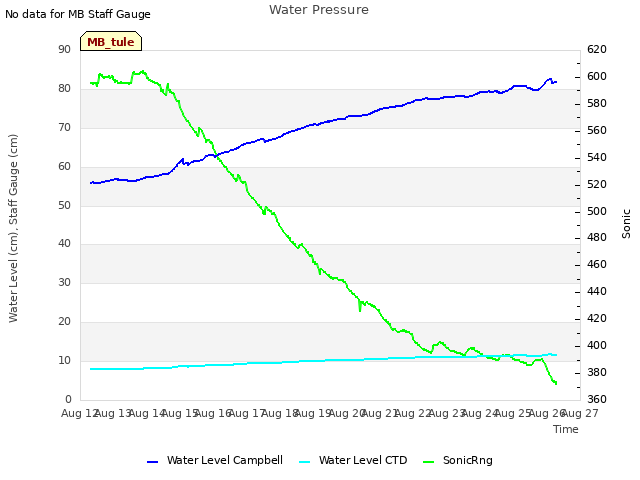 plot of Water Pressure