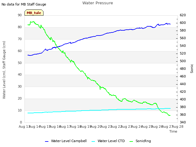 plot of Water Pressure