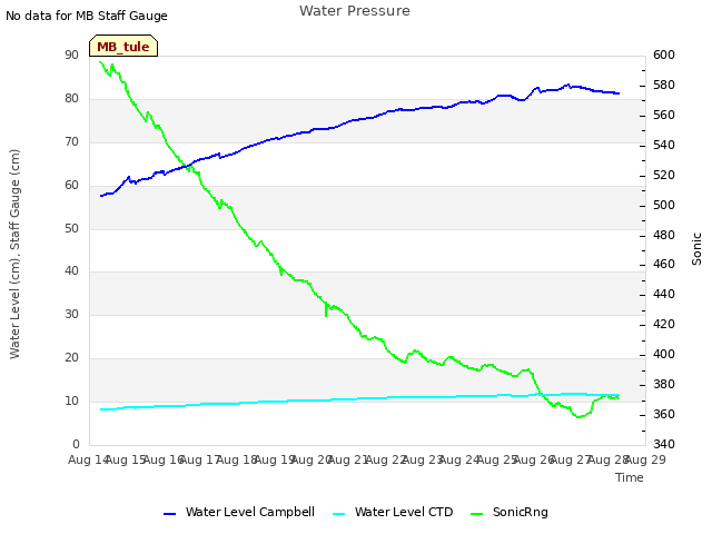 plot of Water Pressure