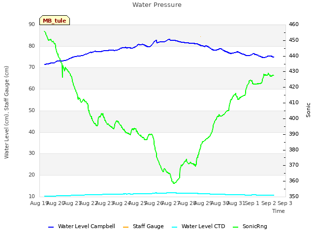 plot of Water Pressure