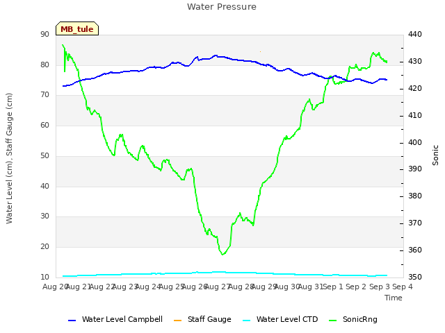 plot of Water Pressure