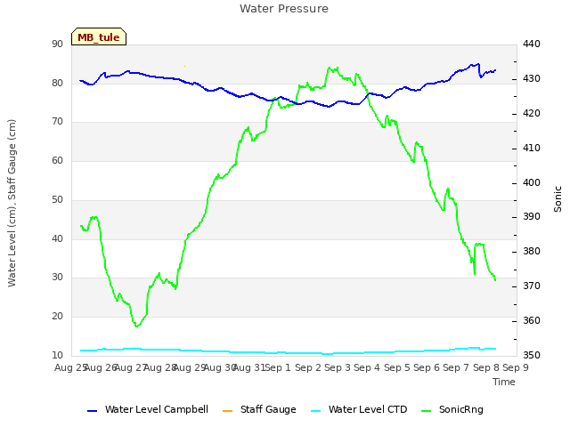 plot of Water Pressure