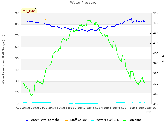 plot of Water Pressure