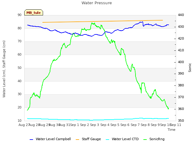 plot of Water Pressure