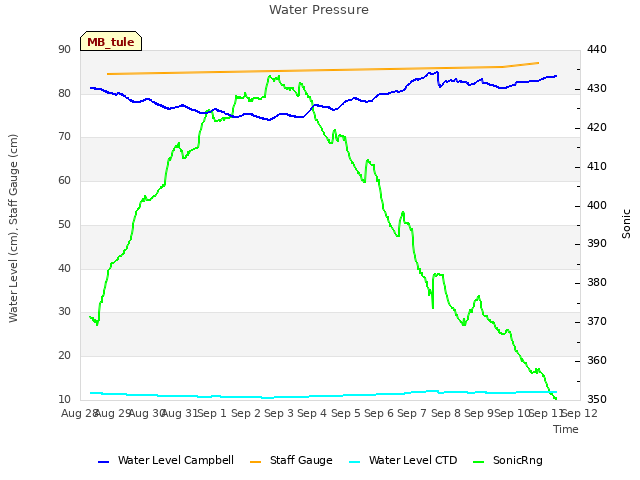 plot of Water Pressure