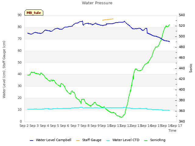 plot of Water Pressure