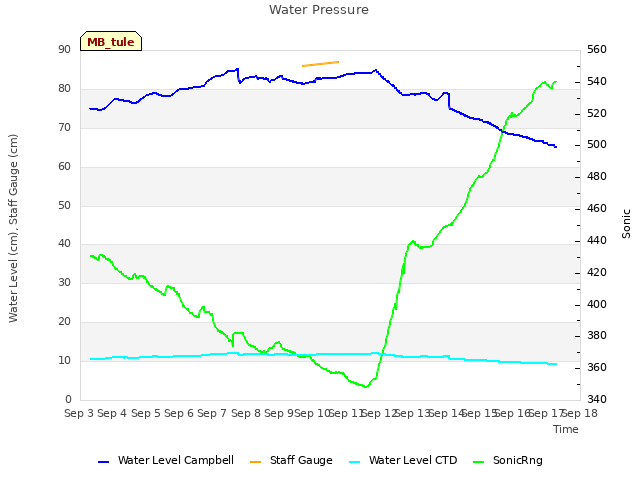 plot of Water Pressure