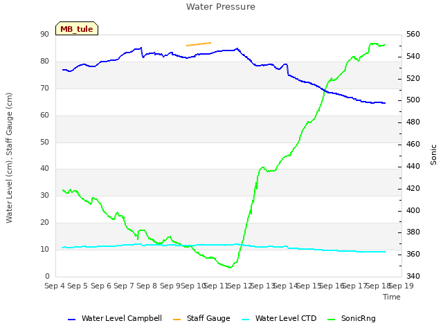 plot of Water Pressure