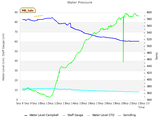 plot of Water Pressure