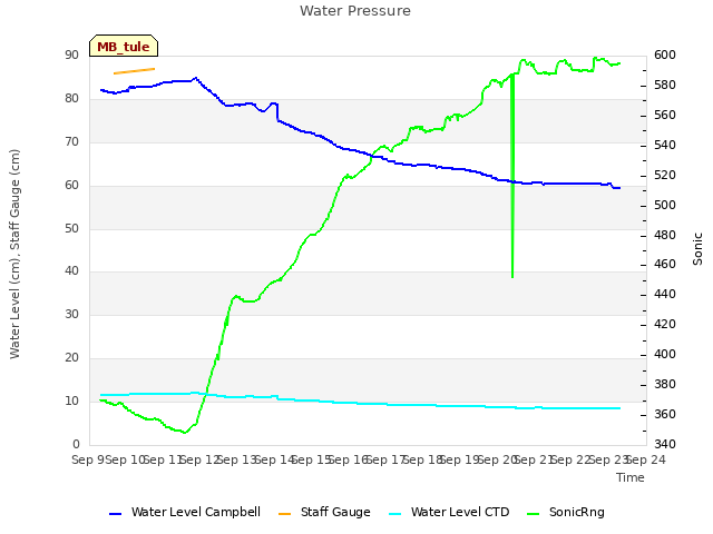 plot of Water Pressure