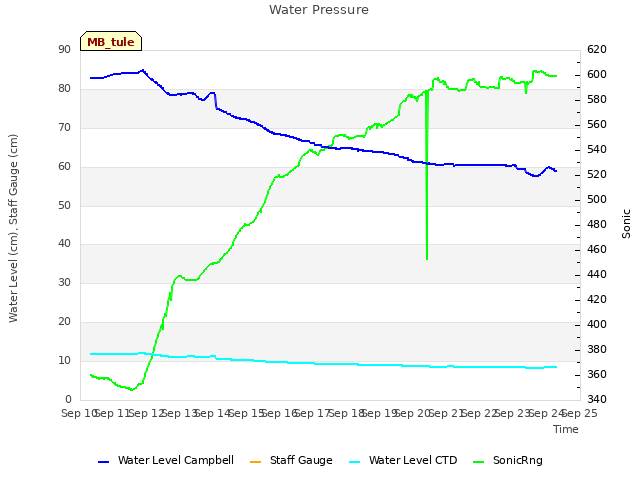 plot of Water Pressure