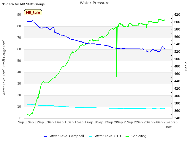 plot of Water Pressure