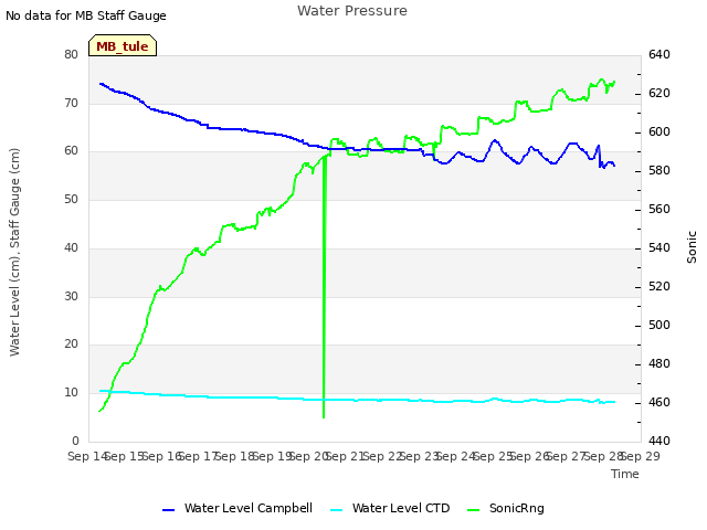 plot of Water Pressure