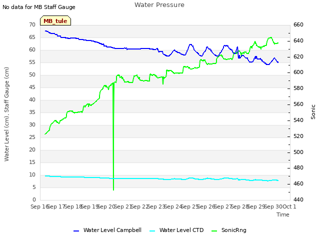 plot of Water Pressure