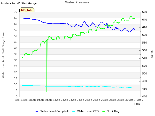 plot of Water Pressure