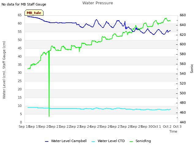 plot of Water Pressure