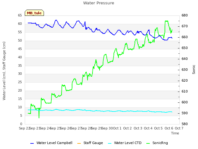 plot of Water Pressure