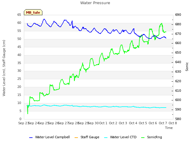 plot of Water Pressure