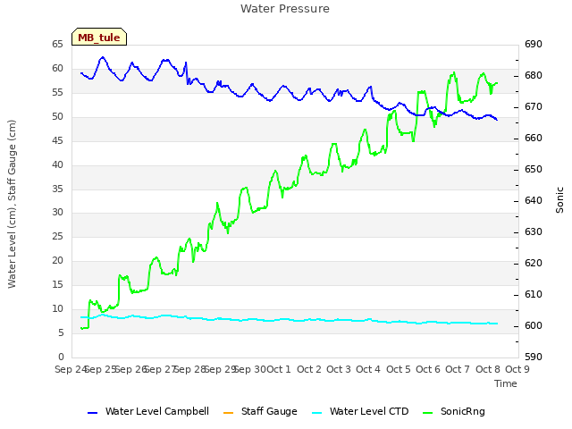 plot of Water Pressure