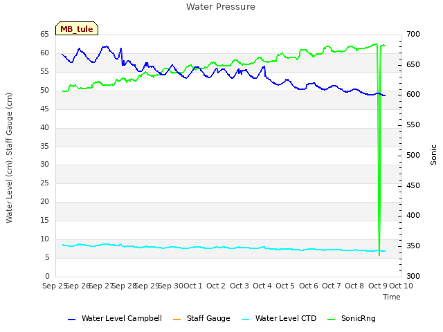 plot of Water Pressure