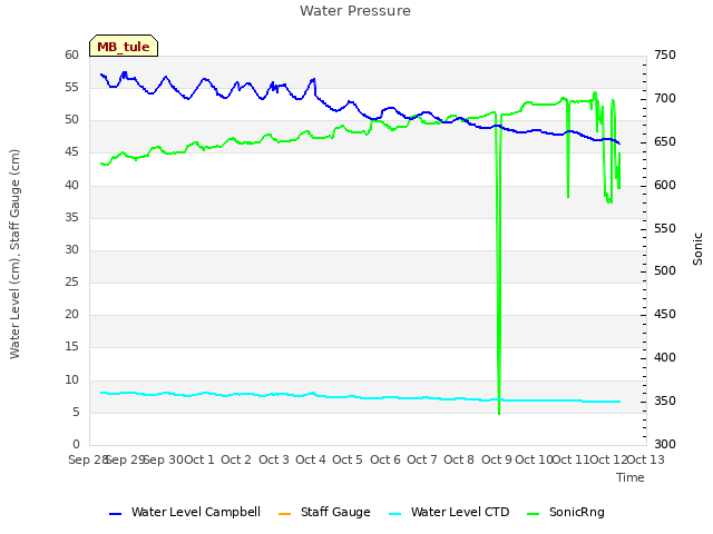 plot of Water Pressure