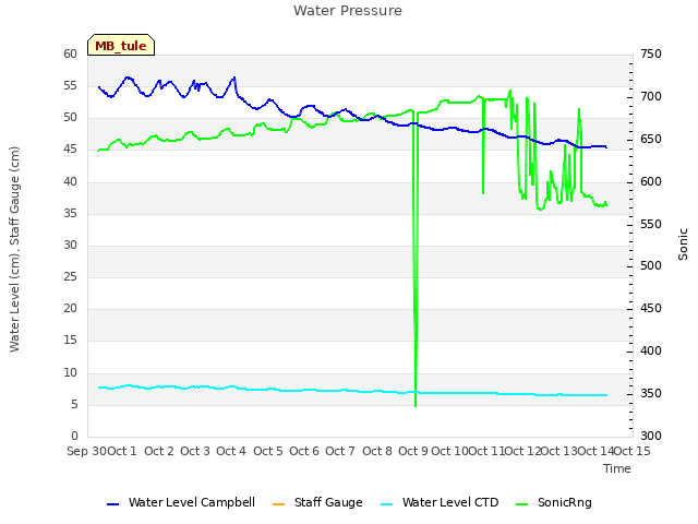 plot of Water Pressure