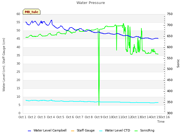 plot of Water Pressure