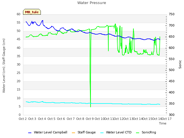 plot of Water Pressure