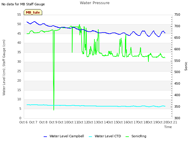 plot of Water Pressure