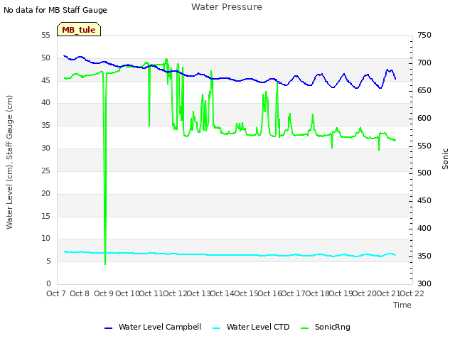 plot of Water Pressure