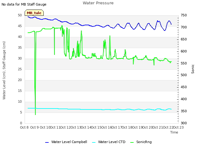 plot of Water Pressure