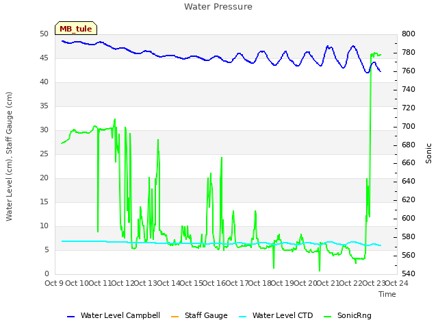 plot of Water Pressure