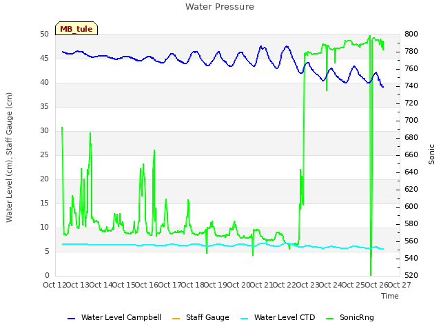 plot of Water Pressure