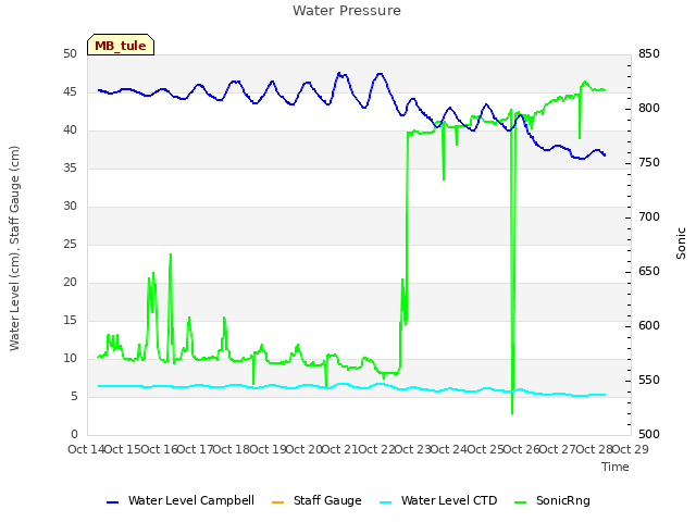 plot of Water Pressure